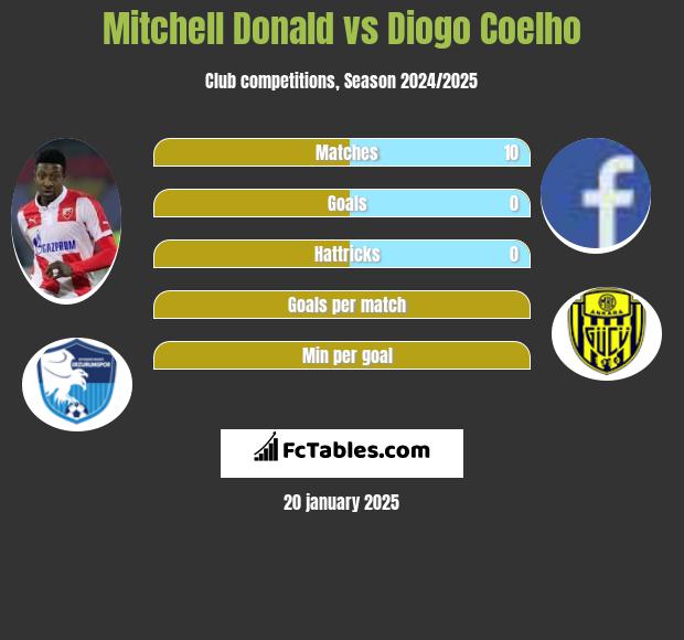 Mitchell Donald vs Diogo Coelho h2h player stats