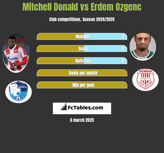 Mitchell Donald vs Erdem Ozgenc h2h player stats