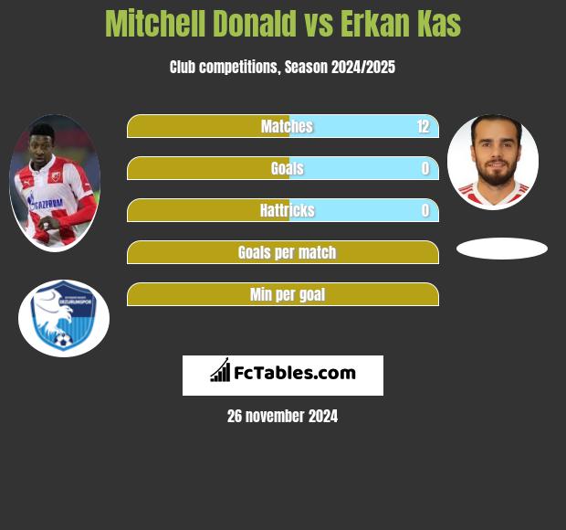 Mitchell Donald vs Erkan Kas h2h player stats