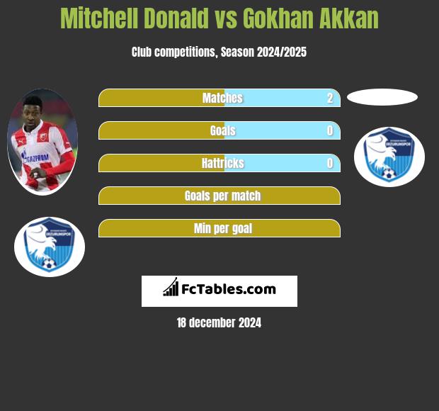 Mitchell Donald vs Gokhan Akkan h2h player stats