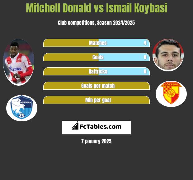 Mitchell Donald vs Ismail Koybasi h2h player stats