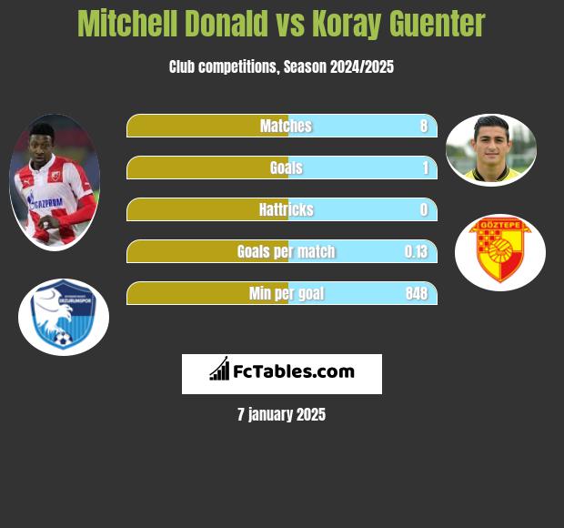 Mitchell Donald vs Koray Guenter h2h player stats