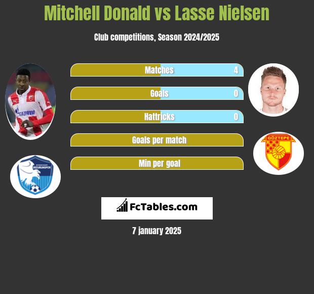 Mitchell Donald vs Lasse Nielsen h2h player stats