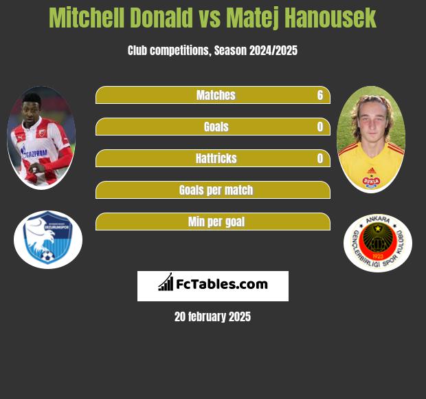 Mitchell Donald vs Matej Hanousek h2h player stats