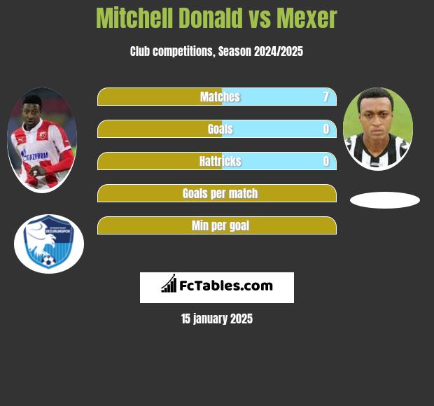 Mitchell Donald vs Mexer h2h player stats