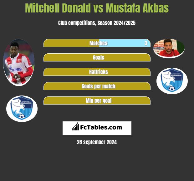 Mitchell Donald vs Mustafa Akbas h2h player stats