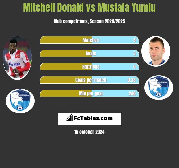 Mitchell Donald vs Mustafa Yumlu h2h player stats