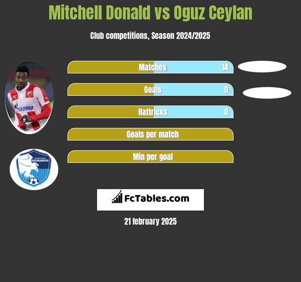 Mitchell Donald vs Oguz Ceylan h2h player stats