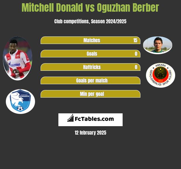 Mitchell Donald vs Oguzhan Berber h2h player stats