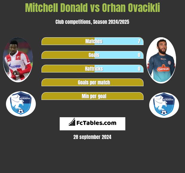 Mitchell Donald vs Orhan Ovacikli h2h player stats