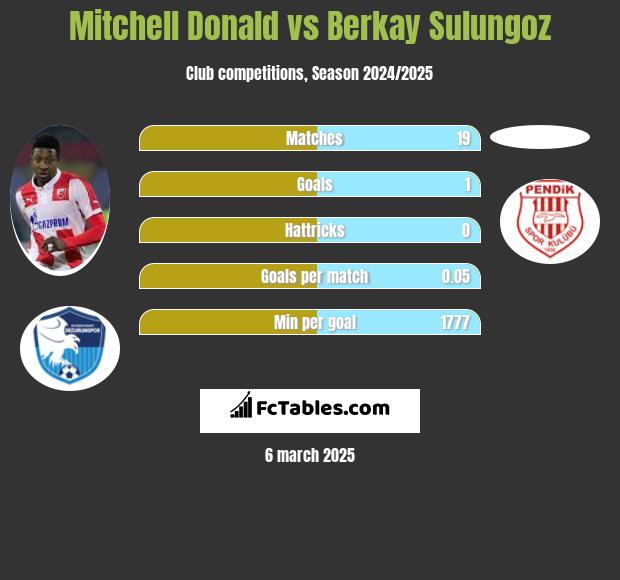 Mitchell Donald vs Berkay Sulungoz h2h player stats