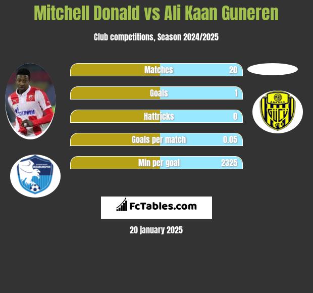 Mitchell Donald vs Ali Kaan Guneren h2h player stats