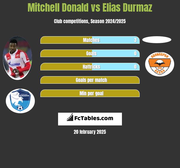 Mitchell Donald vs Elias Durmaz h2h player stats