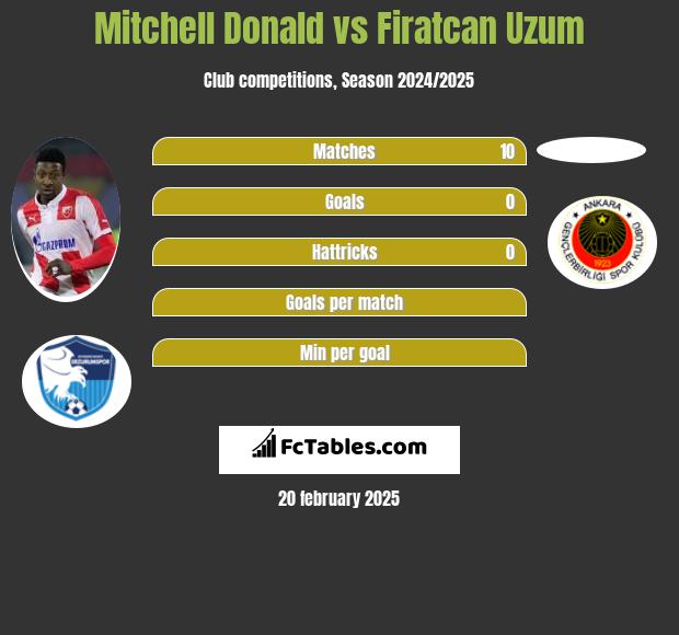 Mitchell Donald vs Firatcan Uzum h2h player stats