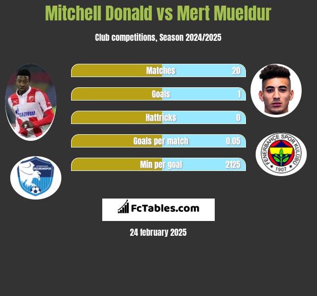 Mitchell Donald vs Mert Mueldur h2h player stats