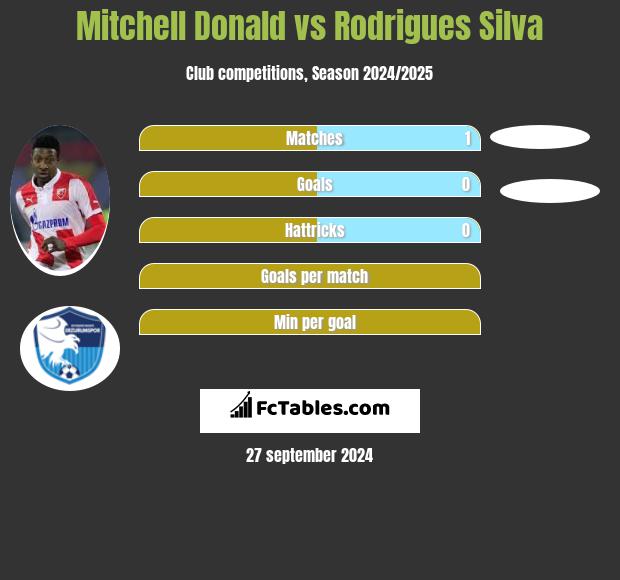 Mitchell Donald vs Rodrigues Silva h2h player stats