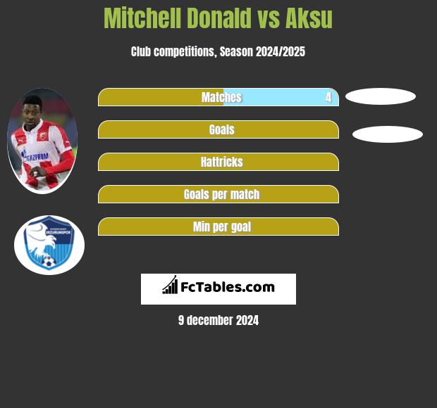 Mitchell Donald vs Aksu h2h player stats