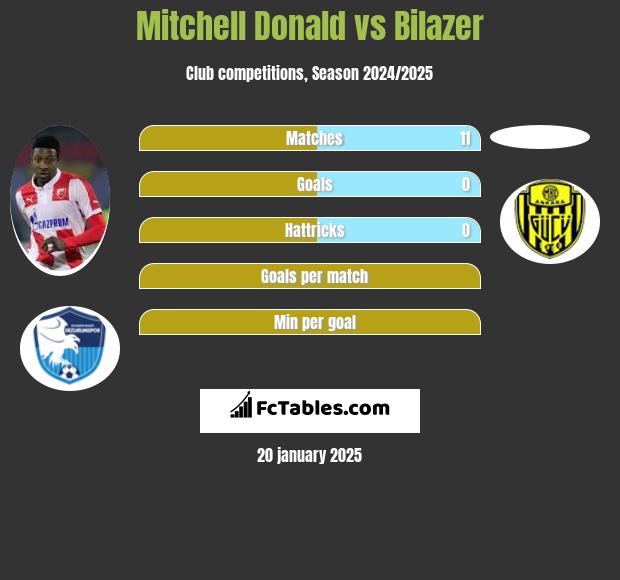 Mitchell Donald vs Bilazer h2h player stats