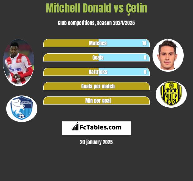 Mitchell Donald vs Çetin h2h player stats