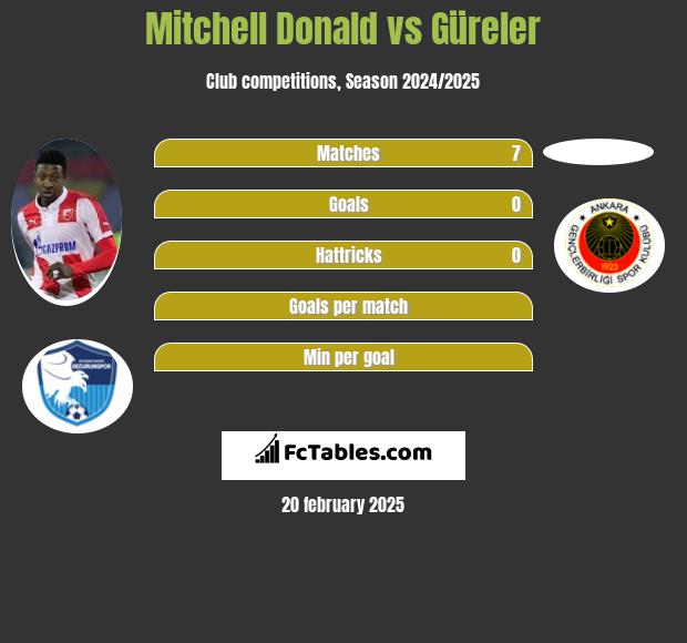 Mitchell Donald vs Güreler h2h player stats