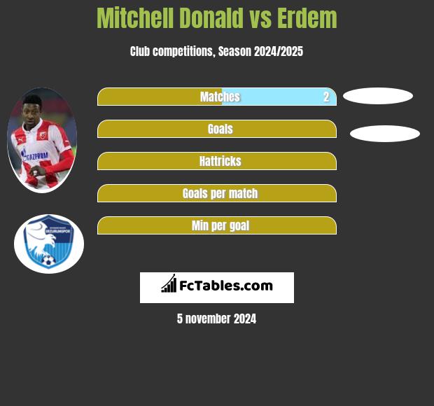 Mitchell Donald vs Erdem h2h player stats