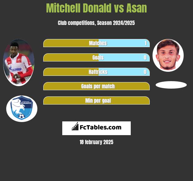 Mitchell Donald vs Asan h2h player stats