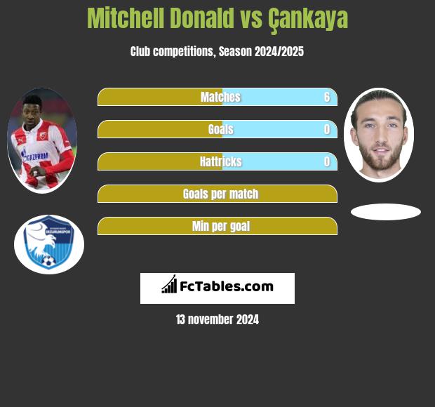 Mitchell Donald vs Çankaya h2h player stats