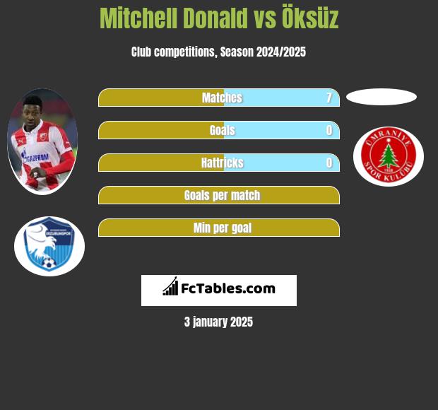 Mitchell Donald vs Öksüz h2h player stats