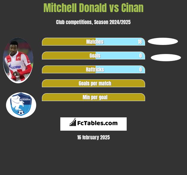 Mitchell Donald vs Cinan h2h player stats