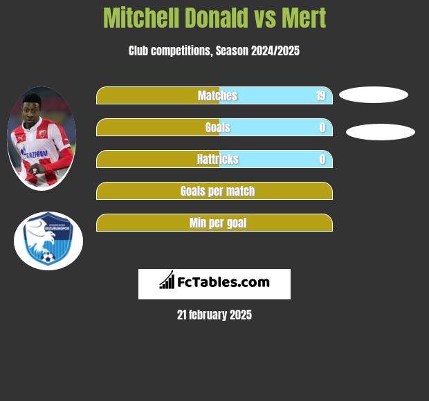 Mitchell Donald vs Mert h2h player stats