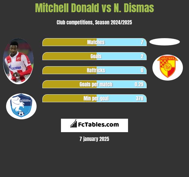 Mitchell Donald vs N. Dismas h2h player stats