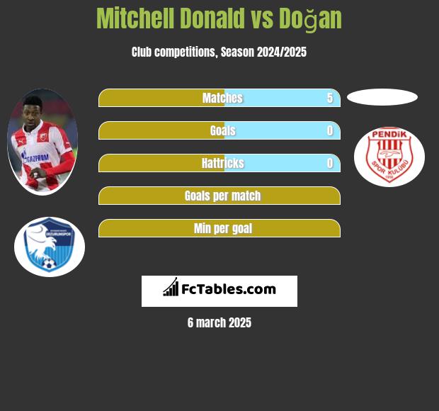 Mitchell Donald vs Doğan h2h player stats