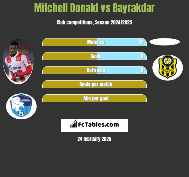 Mitchell Donald vs Bayrakdar h2h player stats