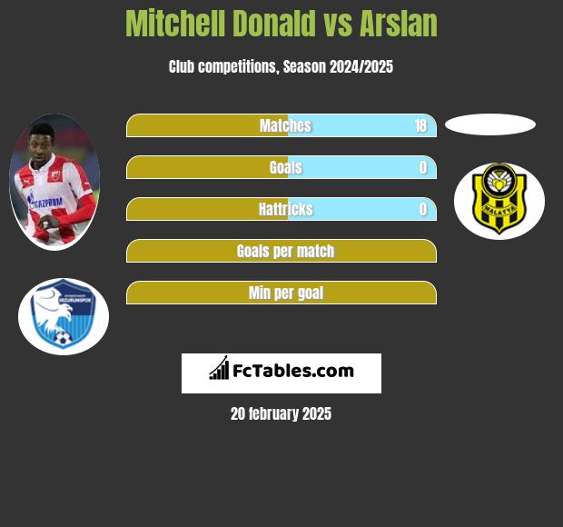 Mitchell Donald vs Arslan h2h player stats