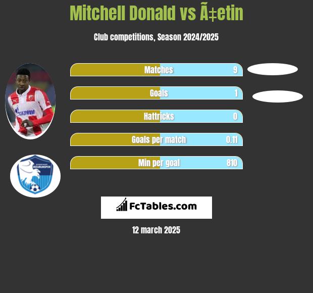 Mitchell Donald vs Ã‡etin h2h player stats