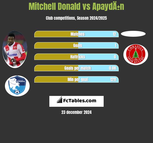 Mitchell Donald vs ApaydÄ±n h2h player stats