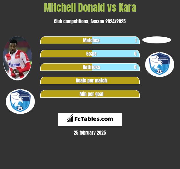 Mitchell Donald vs Kara h2h player stats