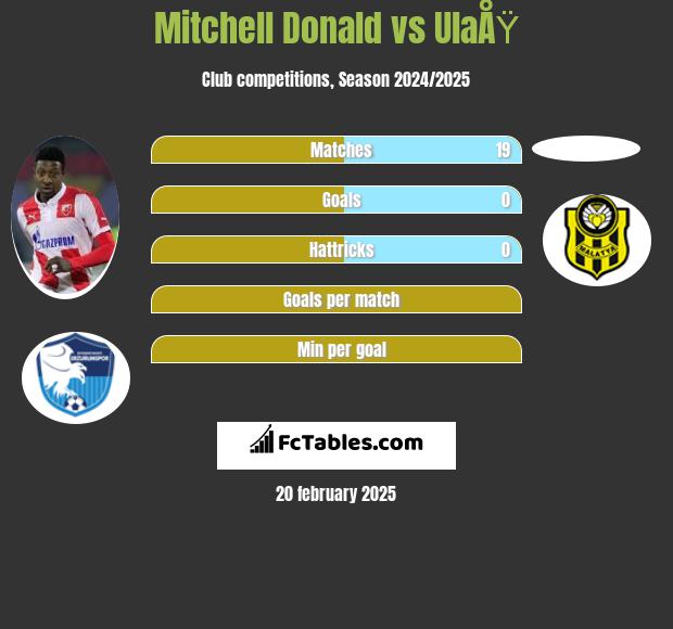 Mitchell Donald vs UlaÅŸ h2h player stats