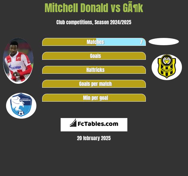 Mitchell Donald vs GÃ¶k h2h player stats