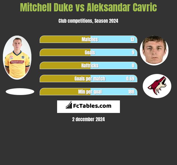 Mitchell Duke vs Aleksandar Cavric h2h player stats