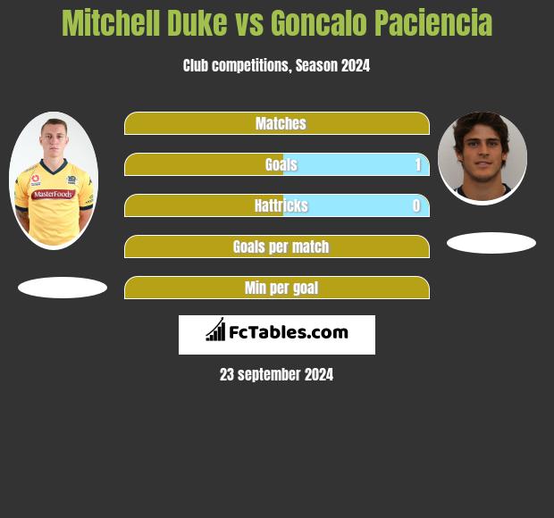 Mitchell Duke vs Goncalo Paciencia h2h player stats