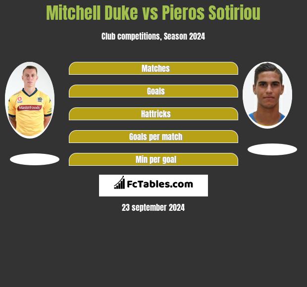 Mitchell Duke vs Pieros Sotiriou h2h player stats