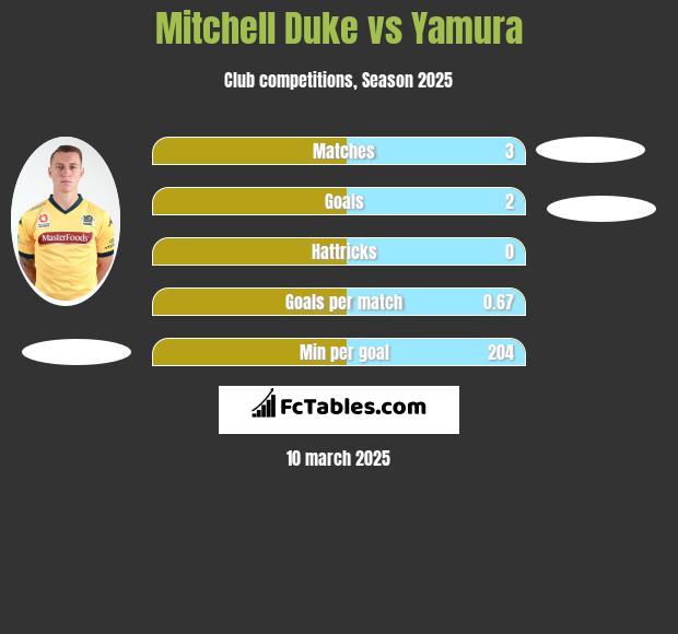 Mitchell Duke vs Yamura h2h player stats