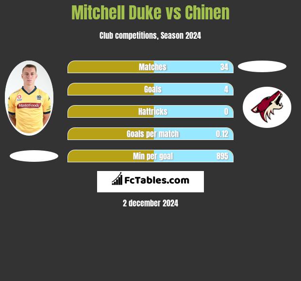 Mitchell Duke vs Chinen h2h player stats