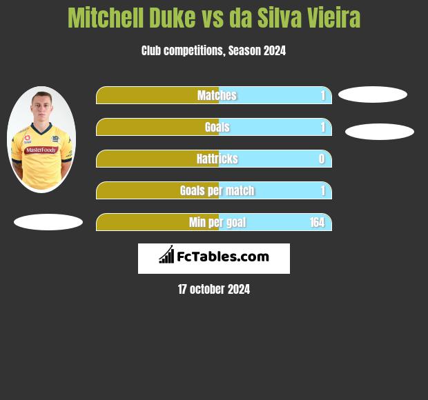 Mitchell Duke vs da Silva Vieira h2h player stats