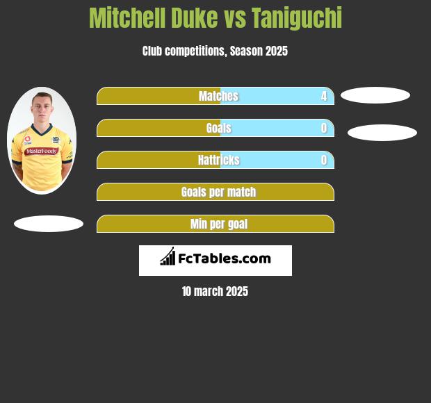 Mitchell Duke vs Taniguchi h2h player stats