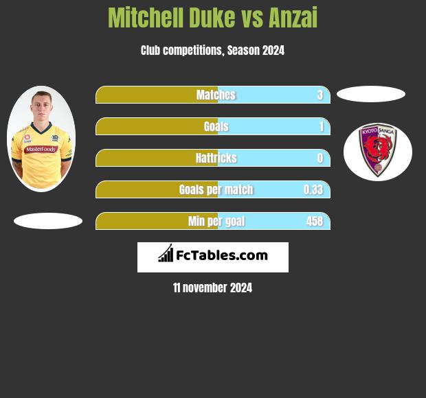 Mitchell Duke vs Anzai h2h player stats