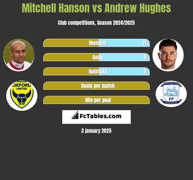 Mitchell Hanson vs Andrew Hughes h2h player stats