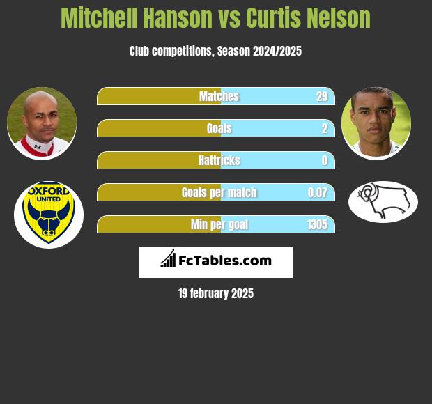 Mitchell Hanson vs Curtis Nelson h2h player stats