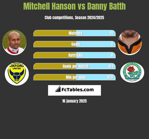 Mitchell Hanson vs Danny Batth h2h player stats